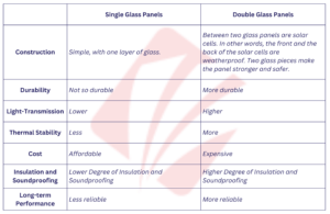 Difference between Single Glass and Double Glass Solar Panels