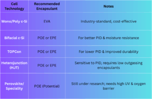 How to Select Encapsulant based on Cell Technology