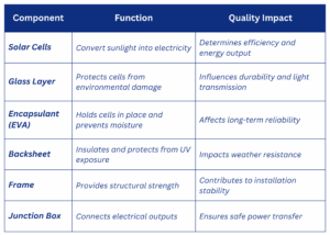 Role of Solar Components in Solar Panels