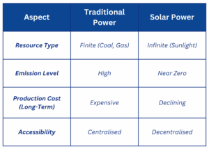 Solar vs Traditional Power