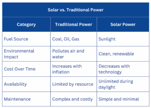 Solar vs Traditional Power